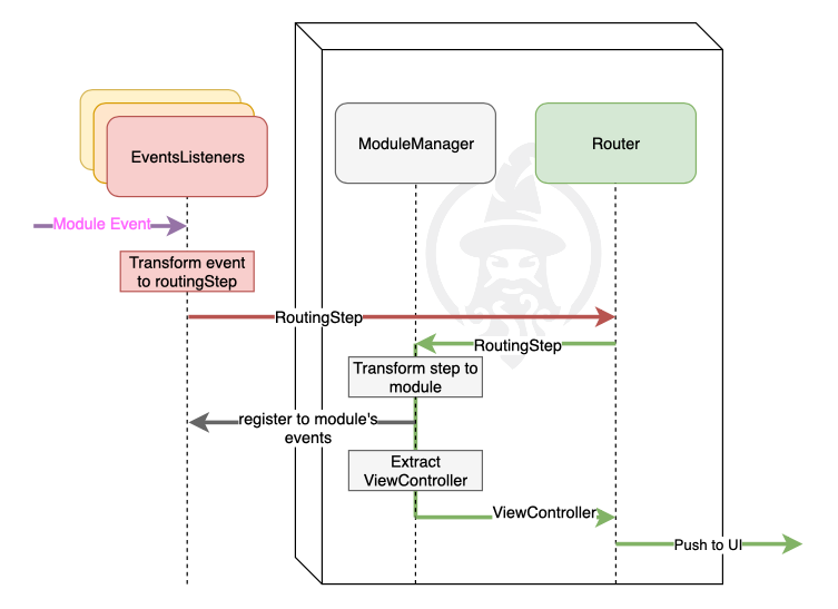 Events to Routing flow